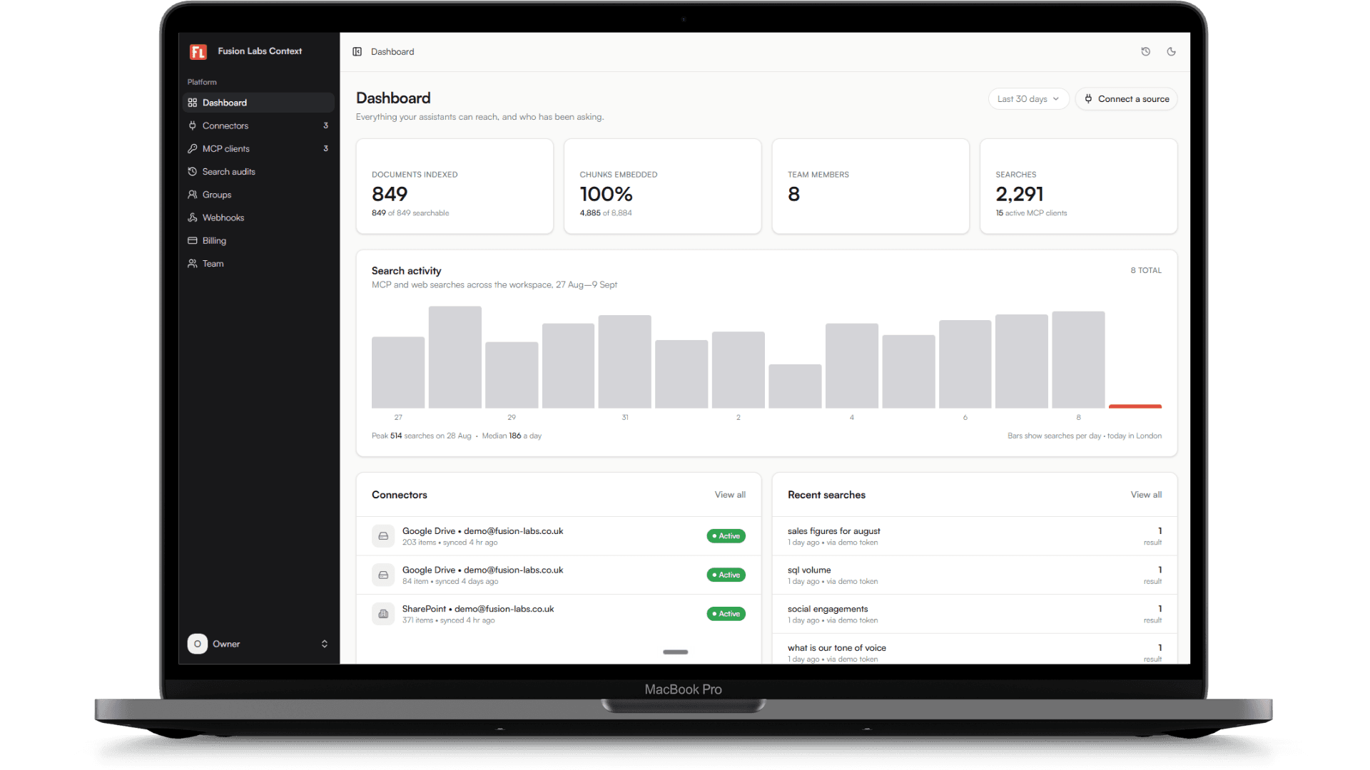 The Context dashboard on a laptop: a sidebar of connectors, MCP clients, search audits, groups and team, beside counts of documents indexed, chunks embedded, team members and searches, a chart of searches per day, the connected Google Drive and SharePoint sources with when each last synced, and the questions people asked most recently.